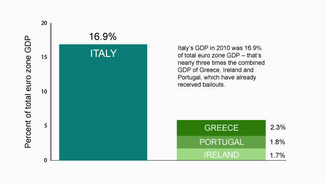 How big is the Italian economy?