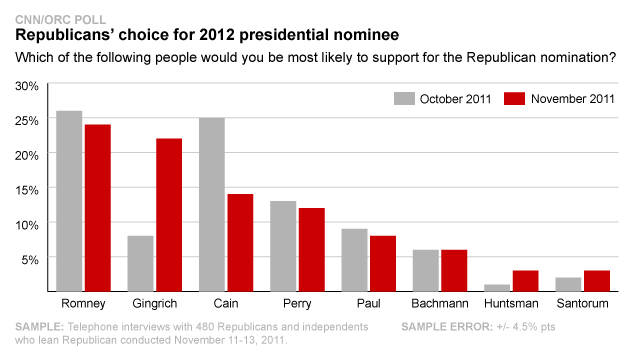 CNN Poll: Gingrich soars, Cain drops – CNN Political Ticker - 0 Blogs
