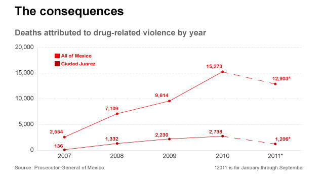 Essay mexican drug war