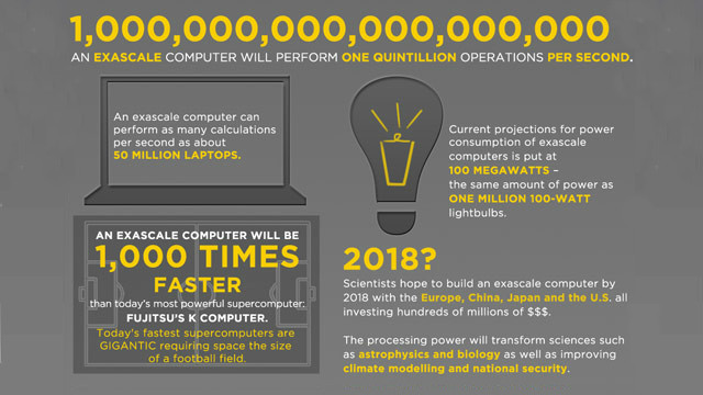 Exascale by numbers