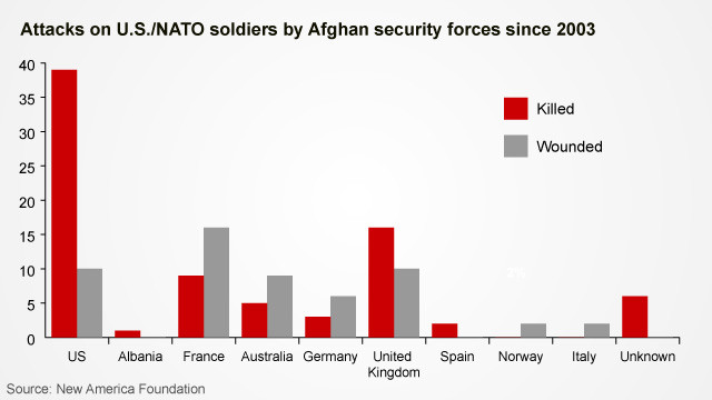 Attacks on U.S./NATO soldiers