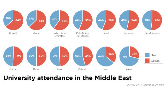 Mideast Women Beat Men In Education Lose Out At Work 3529