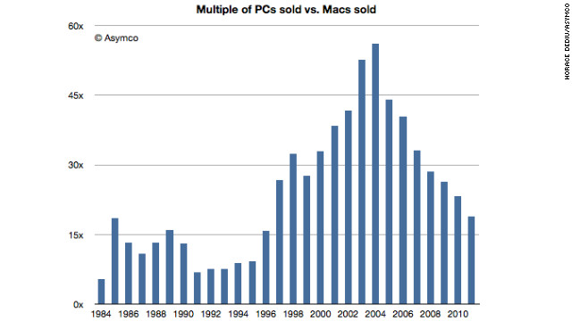 La brecha entre Mac y PC es la más estrecha desde los 90