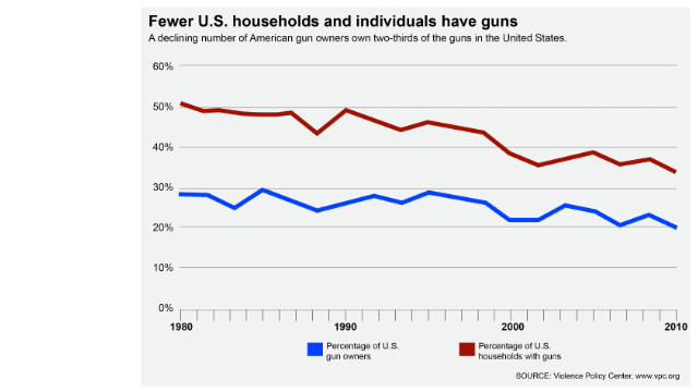 Guns Chart