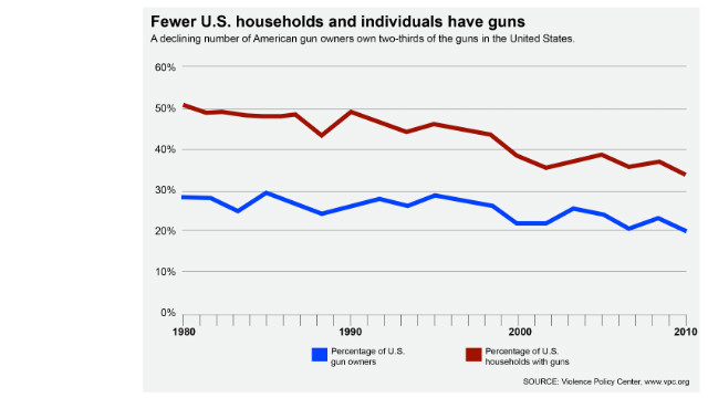 Gun ownership declining in U.S.