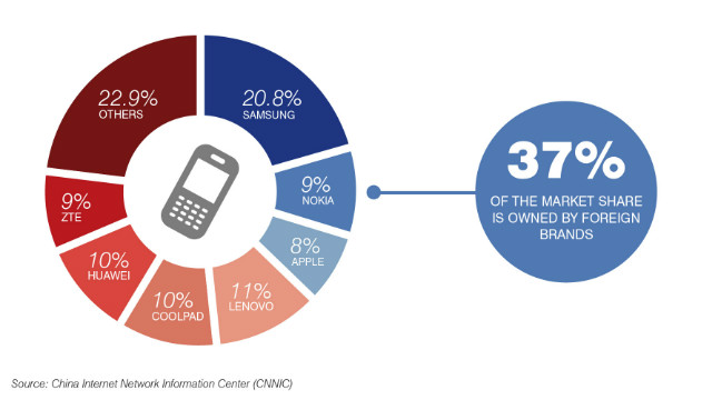 How China's mobile market breaks down