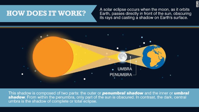 How A Solar Eclipse Works