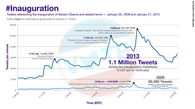 La investidura de Obama impone récord en Twitter con más de 1 millón de tuits