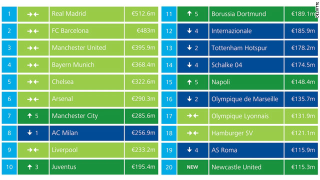 Spain dominates football's rich list