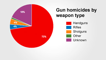 types of guns used in gun violence