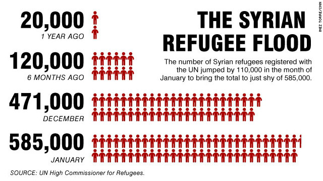 The number of Syrian refugees registered with the U.N. jumped by about 110,000 in January.