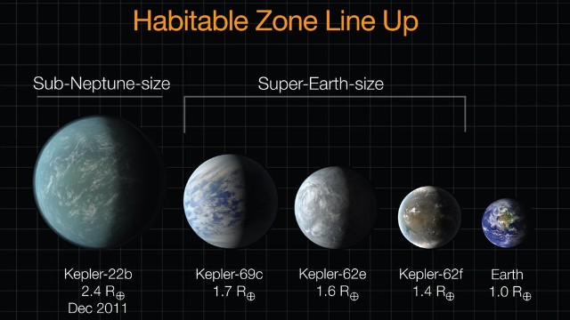 This diagram lines up planets recently discovered by Kepler in terms of their sizes, compared to Earth. Kepler-22b was announced in December 2011; the three Super-Earths were announced April 18, 2013. All of them could potentially host life, but we do not yet know anything definitive about their compositions or atmosphere. 