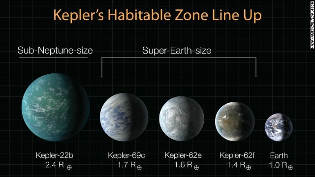 This diagram lines up planets recently discovered by Kepler in terms of their sizes, compared to Earth. Kepler-22b was announced in December 2011; the three Super-Earths were announced April 18, 2013. All of them could potentially host life, but we do not yet know anything definitive about their compositions or atmosphere.