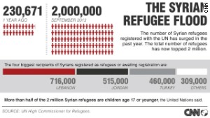 Syria\'s refugees in numbers