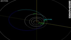 This diagram shows the orbit of asteroid 2013 TV135 (in blue), which has just a one-in-63,000 chance of impacting Earth. 