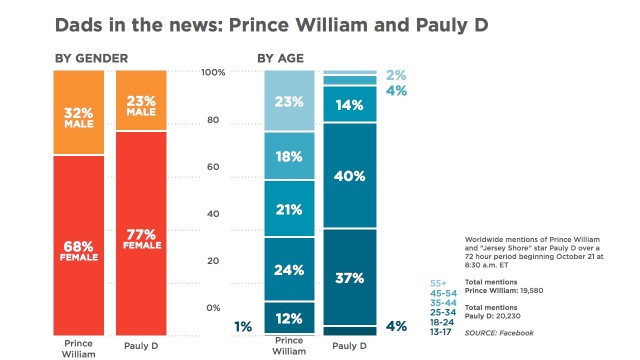 Battle of the new dads: Prince William vs. Pauly D