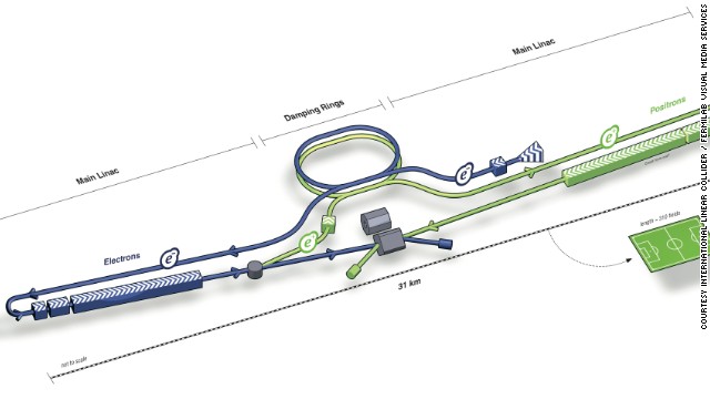 particle accelerator in the world. But what is a particle accelerator ...