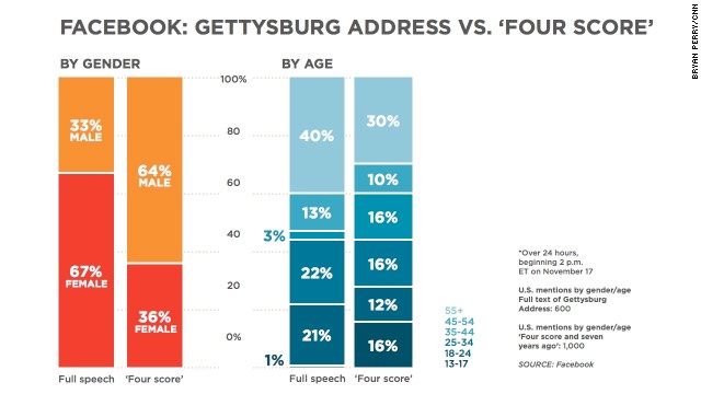 Facebook: Gettysburg Address vs. 'Four score and seven years ago'