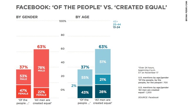 Facebook: Two demographically different phrases