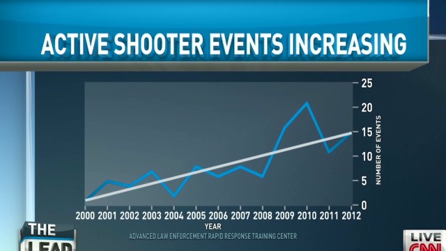 Expert Mass Shootings On The Rise The Lead With Jake Tapper Cnn 