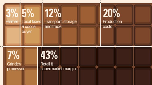 What's the real cost of chocolate?