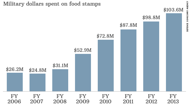 Military food stamp use on the rise