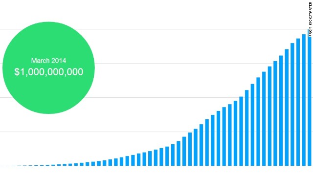 Funding on Kickstarter is skyrocketing. More than half its $1B was pledged in the last 12 months alone.