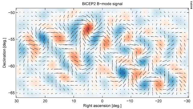 This plot represents the twisting pattern in the polarization of light left over from the Big Bang. 