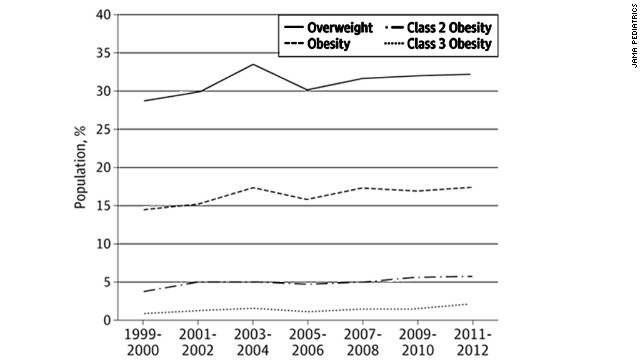 Child Obesity Chart 2015