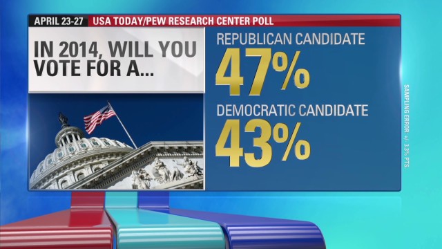 New Polls Favor Gop In Midterm Showdown Cnn Political Ticker Cnn