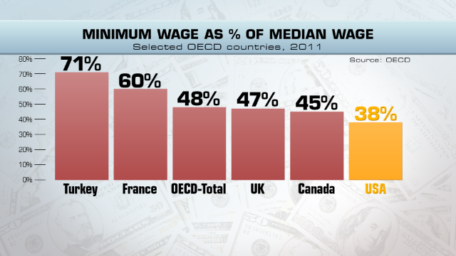 America's lowly minimum wage