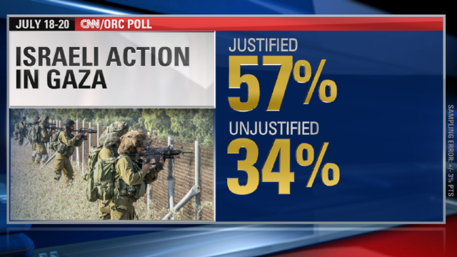 CNN Poll: Majority of Americans side with Israel in Gaza fighting
