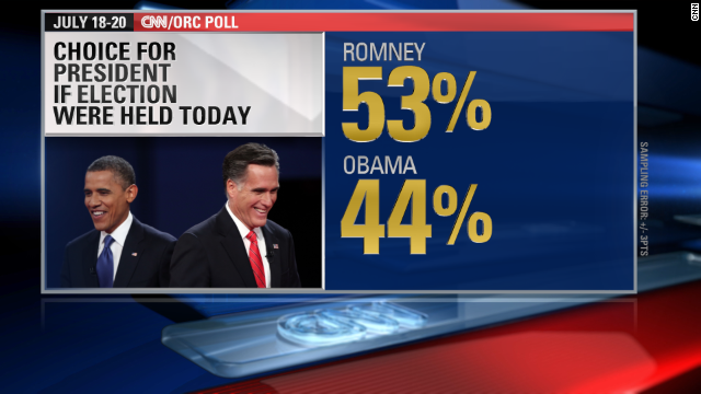 CNN Poll: Romney tops Obama but loses to Clinton