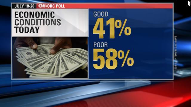 CNN Poll: Percentage who say economy's 'good' on the rise