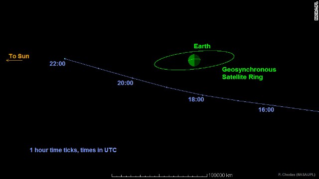 This graphic shows the path Asteroid 2014 RC will take as it passes Earth on Sunday, September 7. The space rock will come within one-tenth the distance from Earth to the moon, but it is not expected to threaten the planet.