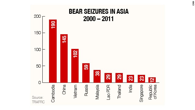 Cambodia leads Asian bear seizures