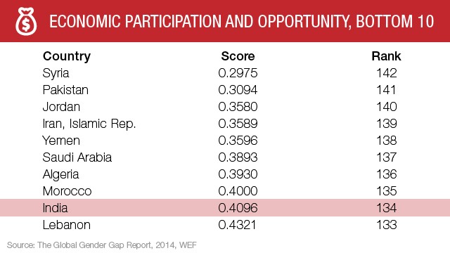 Economic participation: Top 10 nations