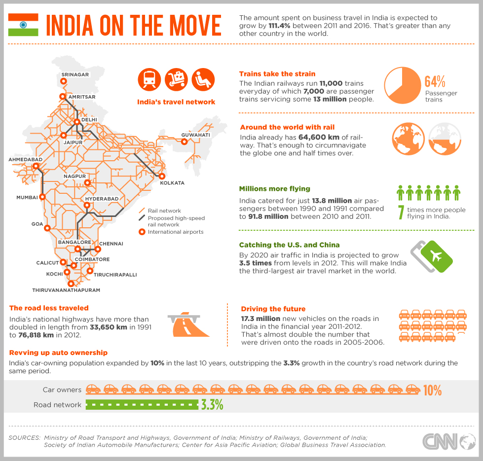 india on the move