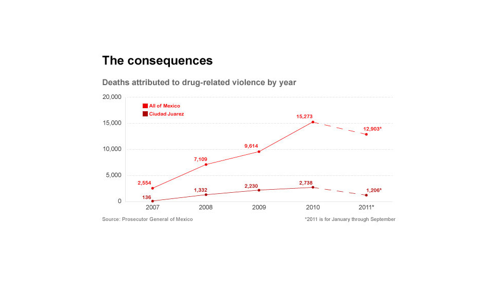 The Mexico Drug War Bodies For Billions 8226