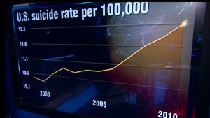 Why are U.S. suicide rates on the rise?