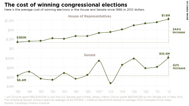 The Cost Of Winning A Senate Seat