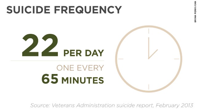 Why Suicide Rate Among Veterans May Be More Than 22 A Day 