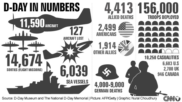 D Day Statistics Chart