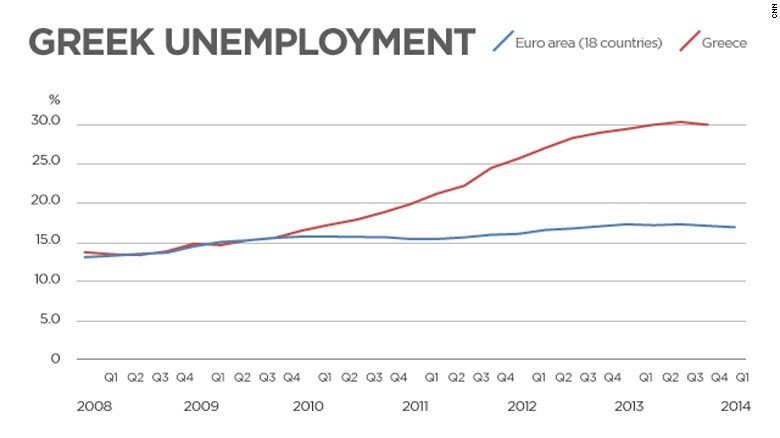 Greek unemployment soared as austerity took its toll.