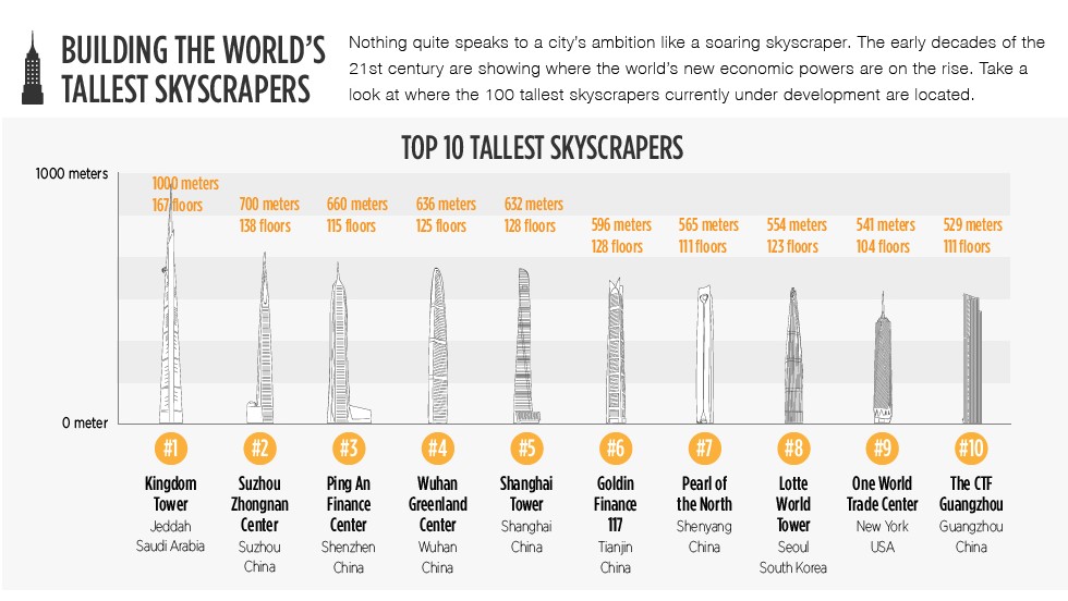 average skyscraper height