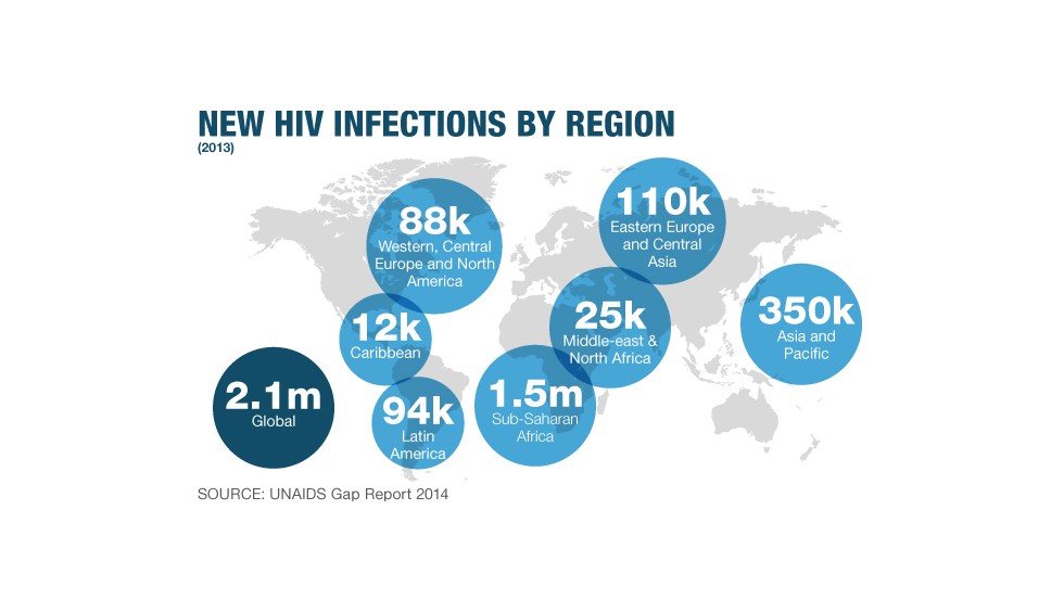 New HIV infections globally in 2013-- sub-Saharan Africa continues to have the greatest numbers of new infections.