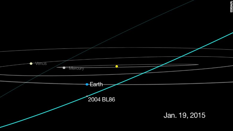 This graphic shows the track for asteroid 2004 BL86, which flew about 745,000 miles from Earth on Monday, January 26. That&#39;s about three times as far away as the moon.