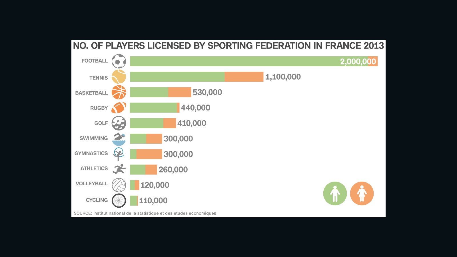 Number of players licensed by sporting federation in France 2013