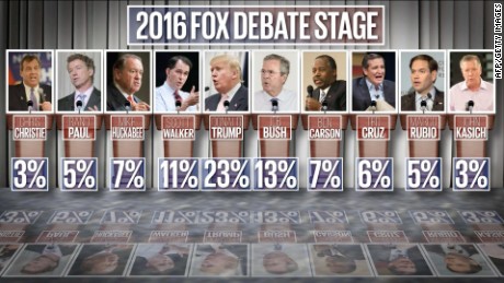 [Image: 150804161246-fox-2016-debate-stage-lead-...ge-169.jpg]