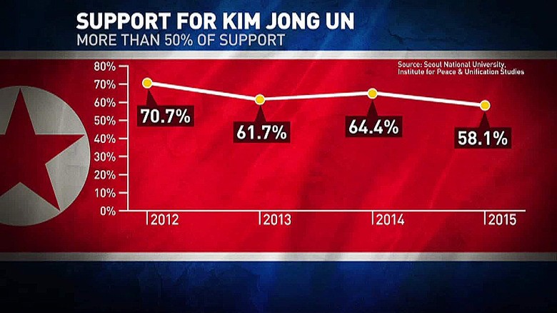 Perceived support for Kim Jong Un as gauged by North Korean defectors in the South.